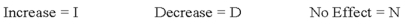 Indicate how each event affects the elements of financial statements. Use the following letters to record your answer in the box shown below each element. You do not need to enter amounts. Walsh Co. paid a $50,000 cash dividend to its owners.