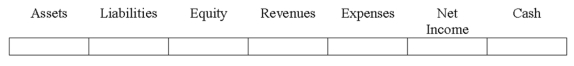 Indicate how each event affects the elements of financial statements. Use the following letters to record your answer in the box shown below each element. You do not need to enter amounts. Vegas Co. issued a note to purchase a building.