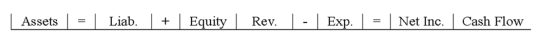  Falcon Company earned $15,000 of cash revenue. Which of the following choices accurately reflects how this event affects the company's financial statements?   A)   \begin{array} { | l | l | l | l | l | l | l | l | l | l | l | }  \hline 15,000 & = & \text { NA } & + & 15,000 & \text { NA } & - & \text { NA } & = & \text { NA } & 15,000 \text { OA } \\ \hline \end{array}  B)   \begin{array}{|l|l|l|l|l|l|l|l|l|l|l|} \hline 15,000 & = & \mathrm{NA} & + & 15,000 & 15,000 & - & \mathrm{NA} & =&15,000 & \mathrm{NA} \\ \hline \end{array}  C)   \begin{array}{|l|l|l|l|l|l|l|l|l|l|l|} \hline 15,000 & = & \mathrm{NA} & + & 15,000 & 15,000 & - & \mathrm{NA} & = & 15,000 & 15,000 \mathrm{OA} \\ \hline \end{array}  D)   \begin{array} { | l | l | l | l | l | l | l | l | l | l|l|}  \hline15,000&=&15,000&+&NA&15,000&-&NA&=&15,000&15,000 OA \\ \hline \end{array}