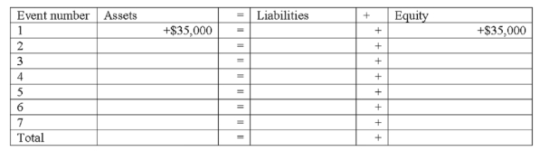 The following events occurred for Jarvis Company during 2012, its first year in operation: 1. issued stock to investors for $35,000 cash 2. borrowed $15,000 cash from the local bank 3. provided services to its customers and received $22,000 cash 4. paid expenses of $18,000 5. paid $12,000 cash for land 6. paid dividend of $2,000 to stockholders 7. repaid $2,000 of the loan listed in item 2 Required: Show the effects of the above transactions on the accounting equation, below. Include dollar amounts of increases and decreases. The first is done for you. After entering all the events, calculate the total amounts of assets, liabilities, and equity at the end of the year.  