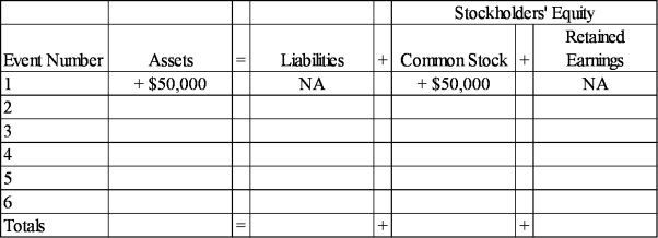 Ramon Company experienced the following events during 2012: 1. Acquired $50,000 cash by issuing common stock 2. Borrowed $15,000 cash from a creditor 3. Provided services to customers for $33,000 cash 4. Paid $27,000 cash for operating expenses 5. Paid a cash dividend of $1,500 to stockholders 6. Purchased land with cash, $25,000 Required: a) Show how each of these events affects the accounting equation. Show amounts and increases or decreases, using + for increases and - for decreases and NA for no effect. The first event is done as an example. b) Calculate the total amount of assets, liabilities, common stock, and retained earnings at the end of the period.  