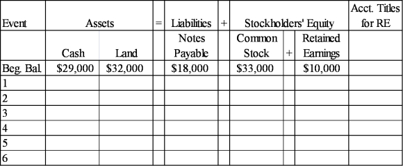 At the beginning of 2012, Gratiot Company's accounting records had the general ledger accounts and balances shown in the table below. During 2012, the following transactions occurred: 1. received $95,000 cash for providing services to customers 2. paid salaries expense, $50,000 3. purchased land for $12,000 cash 4. paid $4,000 on note payable 5. paid operating expenses, $22,000 6. paid cash dividend, $2,500 Required: a) Record the transactions in the appropriate general ledger accounts. Record the amounts of revenue, expense, and dividends in the retained earnings column. Provide appropriate titles for these accounts in the last column of the table.    b) What is the amount of total assets as of December 31, 2012? c) What is the amount of total stockholders' equity as of December 31, 2012?