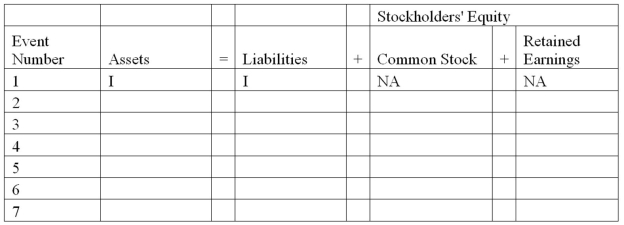Jarvis Company experienced the following events during 2012 (all were cash events): 1. issued a note 2. purchased land 3. provided services to customers 4. repaid part of the note in event 1 5. paid operating expenses 6. paid a dividend to stockholders 7. issued common stock Required: Indicate how each of these events affects the accounting equation by writing the letter I for increase, the letter D for decrease, and NA for no effect under each of the components of the accounting equation. The first is done for you as an example.  