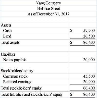 Yang Company reported the following balance sheet for the end of 2012:    During 2013, Yang reported the following transactions: • Repaid $8,000 to a local bank on a note payable • Provided services to clients for $26,400 cash • Paid operating expenses of $19,200 • Paid $3,500 cash dividends to stockholders Required: Prepare Yang Company's balance sheet as of December 31, 2013.