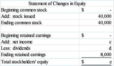  Fill in the blanks indicated by the alphabetic letters in the following financial statements. These financial statements were prepared for the company's first year in operation, and all transactions were for cash.  \text { Income Statement }   \begin{array}{|l|lr|} \hline\text { Revenue } & \$ & 22,000 \\ \hline\text { Expense } & & \_\_\_\_\_\mathrm{a} \\ \hline\text { Net income } & \$ & \_\_\_\_\_\mathrm{b}\\\hline \end{array}              