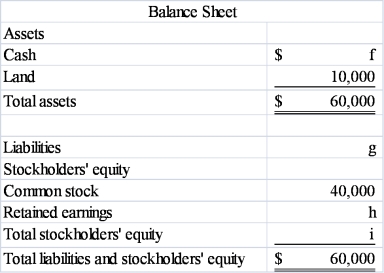  Fill in the blanks indicated by the alphabetic letters in the following financial statements. These financial statements were prepared for the company's first year in operation, and all transactions were for cash.  \text { Income Statement }   \begin{array}{|l|lr|} \hline\text { Revenue } & \$ & 22,000 \\ \hline\text { Expense } & & \_\_\_\_\_\mathrm{a} \\ \hline\text { Net income } & \$ & \_\_\_\_\_\mathrm{b}\\\hline \end{array}              