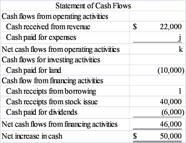  Fill in the blanks indicated by the alphabetic letters in the following financial statements. These financial statements were prepared for the company's first year in operation, and all transactions were for cash.  \text { Income Statement }   \begin{array}{|l|lr|} \hline\text { Revenue } & \$ & 22,000 \\ \hline\text { Expense } & & \_\_\_\_\_\mathrm{a} \\ \hline\text { Net income } & \$ & \_\_\_\_\_\mathrm{b}\\\hline \end{array}              