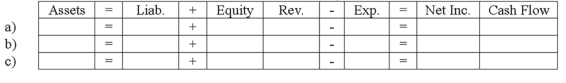 During 2013, Saranac Company earned $12,000 of cash revenue and paid $8,200 of cash expenses and $600 in dividends to the company's owners. Enter each of these three events into the horizontal financial statements model, below. Indicate dollar amounts of increases and decreases. For cash flows, show whether they are operating activities (OA), investing activities (IA), or financing activities (FA).  
