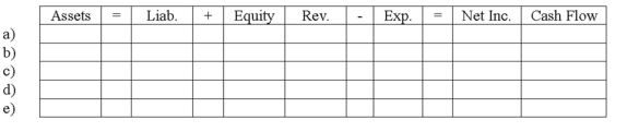During 2013, XYZ Company issued common stock to stockholders for $10,000; purchased land for $2,000 cash; provided services to customers for $8,000; paid cash operating expenses of $6,200; and paid cash dividends of $1,000 to the company's owners. Enter each of these events into the horizontal financial statements model, below. Indicate dollar amounts of increases and decreases. For cash flows, show whether they are operating activities (OA), investing activities (IA), or financing activities (FA).  