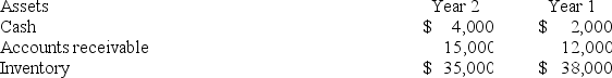<strong>The following balance sheet information was provided by Western Company: Assuming Year 2 net credit sales totaled $270,000, what were the company's average days to collect receivables? (Use 365 days in a year. Do not round intermediate calculations.)</strong> A) 18.25 days B) 47.31 days C) 16.22 days D) 20.28 days