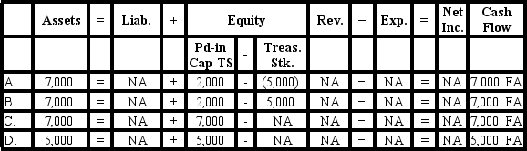 Vailes Company reissued 200 shares of its treasury stock. The treasury stock originally cost $25 per share and was reissued for $35 per share. Which of the following accurately reflects how the reissue of the treasury stock would affect Vailes's financial statements?   A)  Choice A B)  Choice B C)  Choice C D)  Choice D