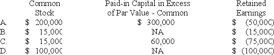 <strong>Rocco Corporation decides to issue a 7.5% stock dividend on 20,000 outstanding shares of $10 stated value common stock. The distribution is made at the time the market value of the stock is $50 a share. How will the entry to record this transaction affect the company's equity accounts? </strong> A) Choice A B) Choice B C) Choice C D) Choice D