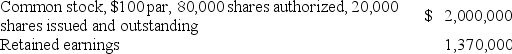 The following items appeared on the financial statements of Monroe, Inc. on December 31, Year 1:    On September 10, Year 2, when the market value of the Monroe stock was $140, the company declared and distributed an 8% stock dividend. Indicate whether each of the following statements is true or false. _____ a) Retained earnings would increase by $224,000 as a result of the stock dividend. _____ b) The balance in common stock would increase by $64,000 as a result of the stock dividend. _____ c) Total paid-in capital would be $2,224,000 after the dividend had been distributed. _____ d) Total equity would not be affected by the dividend. _____ e) Cash flow from financing activities would increase by $224,000 as a result of the stock dividend.