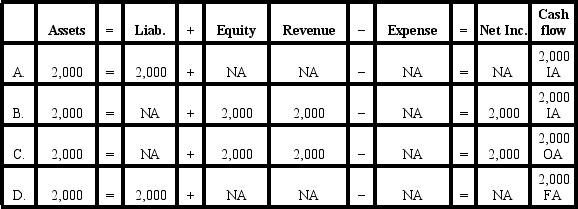 On January 1, Year 1, the Niagara Corporation arranges a $6,000 line of credit with the Centennial Bank. It accepted the bank's offer of 1% above the prime rate with interest payments on December 31 of each year. All borrowings and repayments are to take place on January 1 of each year. Niagara begins its loan transactions with Centennial Bank by borrowing $2,000 on January 1, Year 1. Which of the following answers shows the effect of this event on the financial statements?   A)  Choice A B)  Choice B C)  Choice C D)  Choice D