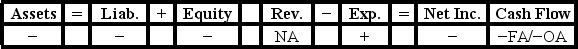 King Company experienced an accounting event that affected its financial statements as indicated below:   Which of the following accounting events could have caused these effects on King's statements? A)  Repaid a bond issued at a discount. B)  Borrowed funds through a line-of-credit. C)  Made a payment on an installment loan. D)  Issued a bond at a discount.
