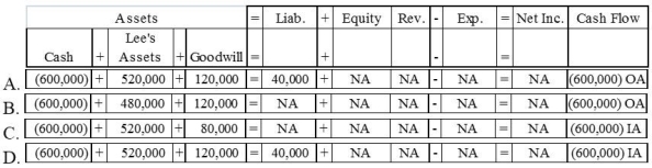 The Grant Company acquired the Lee Company for $600,000 cash. The fair value of Lee's assets was $520,000, and the company had $40,000 in liabilities. Which of the following choices would reflect the acquisition on Grant's financial statements?   A)  Option A B)  Option B C)  Option C D)  Option D