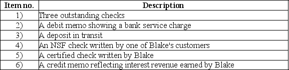 A review of the bank statement and accounting records of the Blake Company revealed the following items:   Which of the item(s)  would be added to the unadjusted bank balance to determine the true cash balance? A)  Item numbers 3 and 3 B)  Item number 2 C)  Item numbers 3, 4, and 6 D)  Item number 3