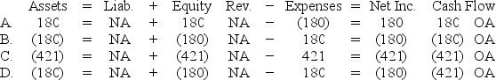 While performing its monthly bank reconciliation, the bookkeeper for the Mosaic Company discovered that a check written for $421 for advertising expense was recorded in the firm's books as $241. Which of the following shows the effect of the correcting entry on the financial statements?   A)  Option A B)  Option B C)  Option C D)  Option D