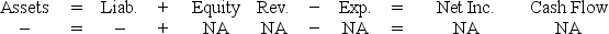 Kenyon Company experienced a transaction that had the following effect on the financial statements:   Which transaction would have this effect? A)  Paid for merchandise that had been purchased on account. B)  A loss on land that was sold for cash. C)  Return by a customer of a sale that was made on account. D)  Return to a supplier of merchandise purchased on account.