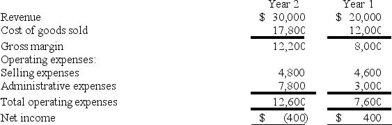 The following are the income statements of the Hancock Company for two consecutive years. Increases in which expenses contributed to the net loss in Year 2?   A)  Cost of goods sold and selling expenses B)  Selling expenses and administrative expenses C)  Cost of goods sold and administrative expenses D)  Administrative expenses