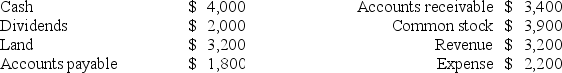 The following accounts and balances were drawn from the records of Carolina Company on December 31, Year 1:   The amount of net income shown on Carolina's Year 1 income statement would amount to: A)  $2,200. B)  $3,200. C)  $1,000. D)  $200.