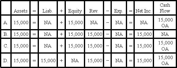 <strong>Frank Company earned $15,000 of cash revenue. Which of the following choices accurately reflects how this event affects the company's financial statements? </strong> A) Option A B) Option B C) Option C D) Option D