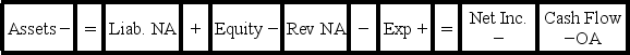 Delta Company experienced an accounting event that affected its financial statements as indicated below:   Which of the following accounting events could have caused these effects on Delta's statements? A)  Paid a cash dividend. B)  Incurred a cash expense. C)  Borrowed money from a bank. D)  Earned cash revenue.