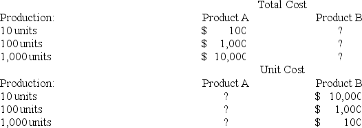 Based on the following cost data, what conclusions can you make about the costs of Product A and Product B?   A)  The cost of Product A is a fixed cost and the cost of Product B is a variable cost. B)  The cost of Product A is a variable cost and the cost of Product B is a fixed cost. C)  The costs of Product A and Product B are both variable costs. D)  The costs of Product A and Product B are both mixed costs.