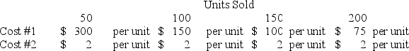<strong>Two different costs incurred by Ruiz Company exhibit the following behavior pattern per unit: Cost #1 and Cost #2 exhibit which of the following cost behavior patterns, respectively?</strong> A) Fixed and variable B) Variable and variable C) Fixed and fixed D) Variable and fixed