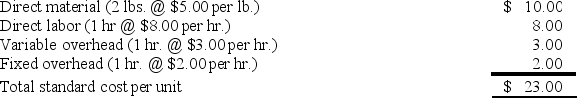 <strong>The following standard cost card is provided for Navid Company's Product A:   The fixed overhead rate is based on total budgeted fixed overhead of $12,000. During the period, the company produced and sold 5,800 units at the following costs: Direct material 12,200 pounds @ $4.80 per pound Direct labor 5,950 hours @ $8.00 per hour Overhead $29,920 The standard manufacturing cost per unit is $23.00. What is the actual manufacturing cost per unit? (Do not round intermediate calculations.)</strong> A) $23.46. B) $36.16. C) $17.96. D) Cannot be determined from the information provided. <div style=padding-top: 35px> 