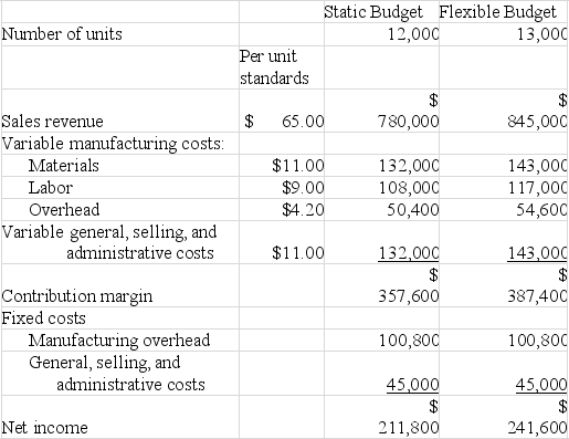 <strong>Timberlake Company planned for a production and sales volume of 12,000 units. However, the company actually made and sold 13,000 units.   What was the total variable cost volume variance?</strong> A) $29,800 unfavorable B) $29,800 favorable C) $35,200 unfavorable D) $35,200 favorable <div style=padding-top: 35px> 