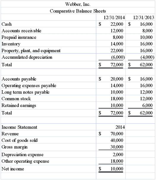 The following data is supplied from the comparative balance sheets and income statement information from Webber, Inc. Webber uses the indirect method to prepare its statement of cash flows.Required: a) Calculate the cash flow from operating activities (using the indirect method).b) Calculate the cash flow from investing activities.c) Calculate the cash flow from financing activities.  
