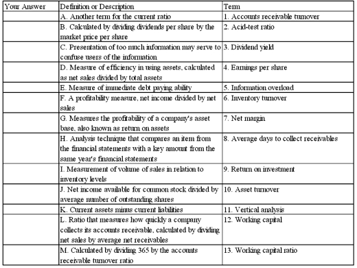 Select the term from the list provided that bests matches each of the following descriptions or definitions:    NEED TO MAKE CHANGES TO TABLE Center column - Reword D so it reads:  D. Measure of efficiency in using assets; calculated as net sales divided by average total assets Renter column - Reword I so it reads: Indicates the number of times, on average, that inventory is totally replaced during the year. Center column - Reword L so it reads: Ratio that measures how quickly a company collects its accounts receivable; calculated by dividing net credit sales by average net receivables