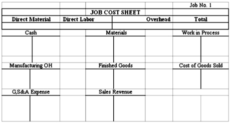  Burton Company custom-produces specialty souvenir products. During the current accounting period, the company completed the following transactions: (a) Purchased $20,000 of raw materials, paying cash.(b) Used direct materials in production as follows: (c) Paid direct labor costs as follows: (d) Paid cash for various actual factory overhead costs, $40,000.(e) Applied factory overhead to production using a predetermined overhead rate of $1.50 per direct labor dollar.(f) Completed Job 1.(g) Job 1 was sold for $50,000 cash.(h) Paid $1,000 for selling and administrative expenses.Required: 1) Record the data in the T-accounts provided. Post costs to the job cost sheet for Job 1 as necessary.Label the transactions (a) - (h).2) As transaction (i) post the closing entry for any underapplied or overapplied overhead assuming that the amount is written off directly against cost of goods sold.3) Prepare a schedule of cost of goods manufactured and sold assuming there were no beginning inventories.4) Compute the amount of gross profit earned on Job 1.  \begin{array} { | l | l r | }  \hline \text { Job Number } &  { \text { Direct Materials } } \\ \hline 1 & \$  10,000 \\ \hline 2 & 5,000 \\ \hline 3 & 2,000 \\ \hline \text { Total } & \$  17,000 \\ \hline \end{array}   \begin{array} { | l | l r | }  \hline \text { Job Number } & \text { Direct Labor } \\ \hline 1 & \$ & 10,000 \\ \hline 2 & 8,000 \\ \hline 3 & 6,000 \\ \hline \text { Total } & \$ & 24,000 \\ \hline \end{array}    