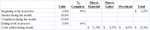 Ling Company has two departments, assembly and finishing. Consider the following data for the Assembly Department: Required: 1) Compute the number of total equivalent units for the Assembly Department.2) Calculate the cost per equivalent unit. (Round your answer to four decimal places.)3) Compute the amount of costs that should be transferred to the Finishing Department. (Round your answer to the nearest cent.)4) Compute the amount of costs that should be assigned to the 2,500 units in ending inventory. (Round your answer to the nearest cent.)   Do you want to use  whole ? See wording change. JMF