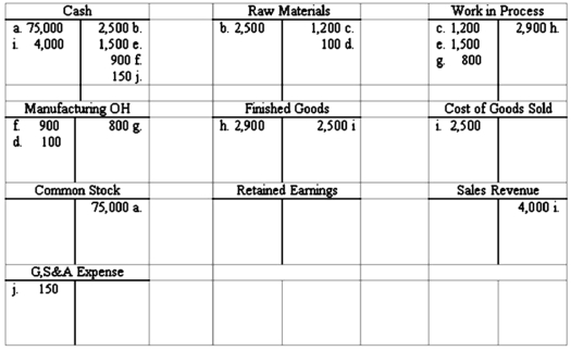 Selected accounts from Harper Company are provided below: Required: In the space provided, briefly describe each indicated transaction. Transaction (a) has been completed as an example.    \begin{array} { | l | l | }  \hline \text { Transaction } & \text { Description of Transaction } \\ \hline \text { (a) } & \text { Common stock issued for cash } \\ \hline \text { (b) } & \\ \hline \text { (c) } & \\ \hline \text { (d) } & \\ \hline \text { (e) } & \\ \hline \text { (f) } & \\ \hline \text { (g) } & \\ \hline \text { (h) } & \\ \hline \text { (i) } & \\ \hline \text { (j) } & \\ \hline \end{array}