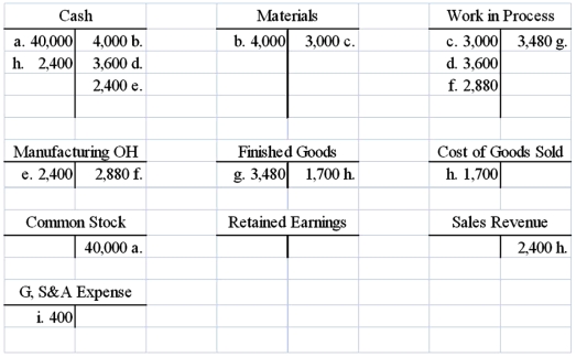 Selected T-accounts from the books of Street Manufacturing Company are provided below: Required: 1) Assuming overhead was allocated on the basis of direct labor cost, compute the predetermined overhead rate.2) Compute the amount by which overhead was over- or underapplied. (Be sure to indicate whether over- or underapplied.)3) Compute the cost of goods sold assuming that the company writes off any over- or underapplied overhead directly against cost of goods sold.4) Compute net income for the period.5) Compute the total amount of inventory that will be reported on the end-of-year balance sheet, including the balances from all of the company's inventory accounts.  