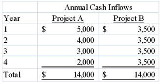 Chichester Company is considering investing in the following two mutually exclusive projects: Required: 1) Which project is more desirable strictly in terms of cash inflows? Why? 2) Compute the present value of each project's cash inflows assuming the company's required rate of return is 10%.3) What is the maximum amount Chichester should be willing to pay for each project? 4) Suppose each project costs $10,000. Which project(s) should be accepted?   