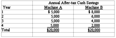 Levin Company is considering two new machines that should produce considerable cost savings in its assembly operations. The cost of each machine is $14,000 and neither is expected to have a salvage value at the end of a 4-year useful life. Levin's required rate of return is 12% and the company prefers that a project return its initial outlay within the first half of the project's life. The annual after-tax cash savings for each machine are provided in the following table: Required: 1) Compute the payback period for each machine using the incremental approach and comment on the results.2) Compute the unadjusted rate of return based on average investment for each machine. The machines will be depreciated on a straight-line basis.3) Compute the net present value for each machine.4) Which machine would you recommend? Explain your reasoning.5) Use the present value table to compute the approximate internal rate of return for Machine.  