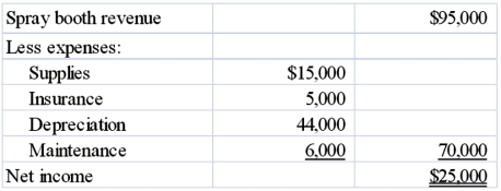 Bristles Hair Salon is considering installing spray tanning booths. The booths cost $220,000 and have an estimated five-year useful life. Ignore income taxes. The following pro forma income statement is provided: Required: 1) Bristles would like to recoup its original investment in less than four years. Compute the payback period for the tanning booth investment. Would you recommend that the booths be purchased? Why or why not? 2) Bristles' minimum acceptable unadjusted rate of return is 11%. Compute the unadjusted rate of return on the original investment. Would you recommend that the booths be purchased? Why or why not?