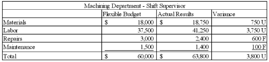 The Premium Product Company has three production departments: machining, assembly, and finishing. The three departments are under the control of the vice president of manufacturing. Each department has a manager, and one or more supervisors report to each department manager. Accordingly, the chain of command goes from vice president to department manager to supervisor. The responsibility reports for the two supervisors in the Machining Department are provided below: Other pertinent cost data are provided in the following table: Required: 1) Prepare a responsibility report for the manager of the Machining Department.2) Prepare a responsibility report for the Vice President of Manufacturing.      