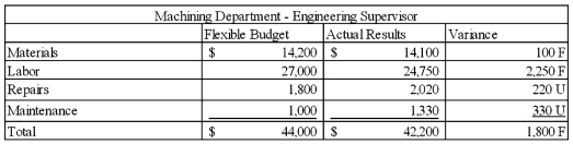 The Premium Product Company has three production departments: machining, assembly, and finishing. The three departments are under the control of the vice president of manufacturing. Each department has a manager, and one or more supervisors report to each department manager. Accordingly, the chain of command goes from vice president to department manager to supervisor. The responsibility reports for the two supervisors in the Machining Department are provided below: Other pertinent cost data are provided in the following table: Required: 1) Prepare a responsibility report for the manager of the Machining Department.2) Prepare a responsibility report for the Vice President of Manufacturing.      