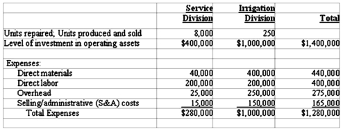 The Water Management Company has two operating divisions, the Service Division and the Irrigation Division. The company evaluates the performance of its divisions using the return on investment (ROI) measure. The following information pertains to the two divisions as of the end of the current year.The average service fee was $50.00 per unit for the Service Division, while the average selling price of an irrigation system was $5,000 for the Irrigation Division. The company requires a minimum return on investment of 12%.Required: Compute the return on investment (ROI) measure for both divisions and the company as a whole. Based on ROI alone which division had the better performance? (Round ROI measures to the nearest whole percent.)  