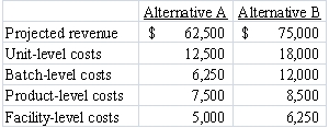 QRC Company is trying to decide which one of two alternatives it will accept. The costs and revenues associated with each alternative are listed below: What is the differential revenue for this decision?   A) $25,000 B) $12,500 C) $62,500 D) $75,000