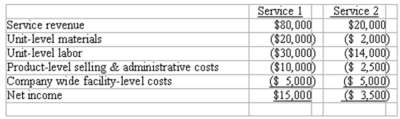 ServicePro provides two kinds of services. During the most recent accounting period, the two service lines produced the following operating results: If the company stops providing Service 2:   A) The company's income will decrease by $1,500 per year. B) The company's income will increase by $1,500 per year. C) The company's income will decrease by $3,500 per year. D) The company's income will increase by $3,500 per year.