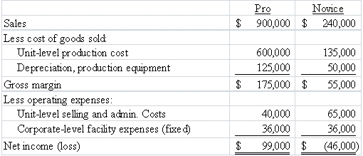 The Mansfield Company manufactures and sells two lines of fishing rods. During the most recent accounting period, the Pro line and the Novice line sold 15,000 and 2,000 units, respectively. The company's most recent financial statements are shown below: Based on this information, the company should:   The word  Costs  should not be capitalized mid-way down. Also, change  admin.  to: Administrative The cell should read: Unit-level selling and administrative costs A) Eliminate the Novice line because it is operating at a loss. B) Keep the Novice line because it contributes $40,000 to total profitability. C) Keep the Novice line because it contributes $55,000 to total profitability. D) It is impossible to determine with the given information. The word  Costs  should not be capitalized mid-way down. Also, change  admin.  to: Administrative The cell should read: Unit-level selling and administrative costs