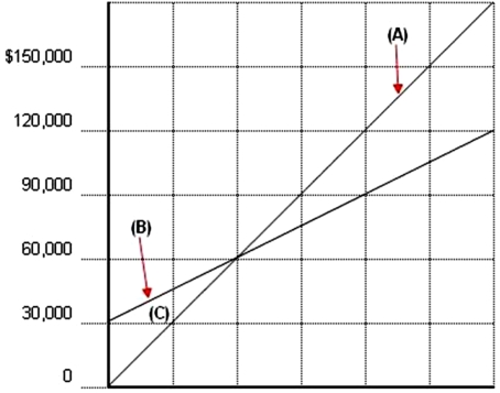 Consider the following cost-volume-profit graph: The area designated by the letter (C)  represents which of the following?   A) Profit area B) Loss area C) Break-even area D) Fixed cost area