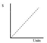 In the graph below, which depicts the relationship between units produced and total cost, the dotted line depicts which type of total cost?   A) Variable cost B) Fixed cost C) Mixed cost D) None of these
