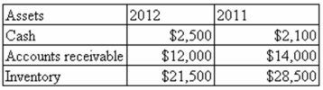 The following balance sheet information is provided for Paris Company:   Assuming 2012 cost of goods sold is $365,000, what is the company's average days to sell inventory? A) 25 days B) 15 days C) 100 days D) None of the other answers are correct.