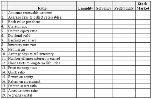 Various ratios are computed to assess different aspects of a company's financial condition and/or strength. Required: In the table below, indicate which aspect of financial condition each specified ratio is designed to assess:  